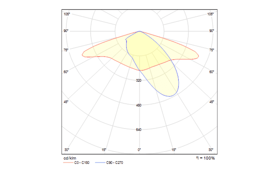 BS Lab - Diagramas Polares